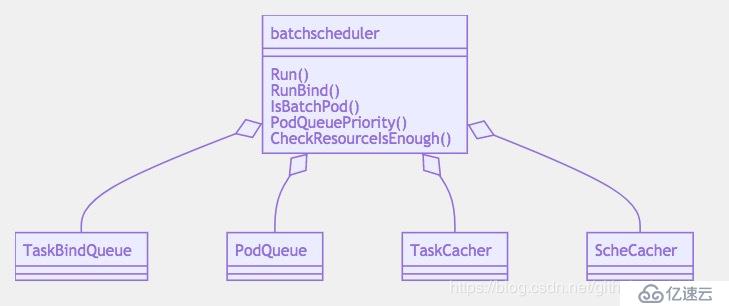 深度學(xué)習(xí)批任務(wù)處理調(diào)度器與kubernetes默認調(diào)度器融合