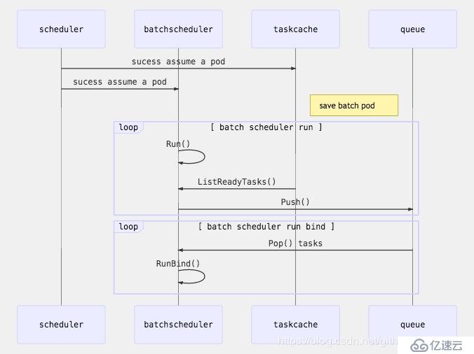 深度学习批任务处理调度器与kubernetes默认调度器融合