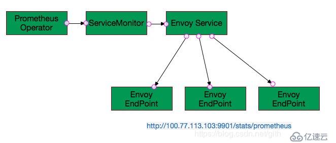 使用prometheus operator监控envoy