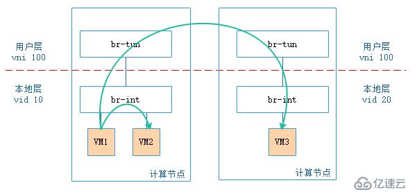 如何理解vxlan在openstack中的使用場景