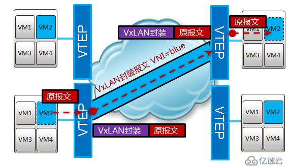 如何理解vxlan在openstack中的使用場景