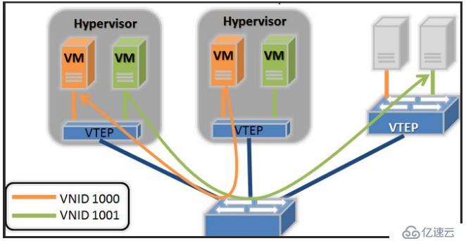 如何理解vxlan在openstack中的使用場景