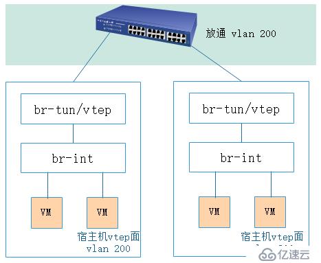 如何理解vxlan在openstack中的使用場景