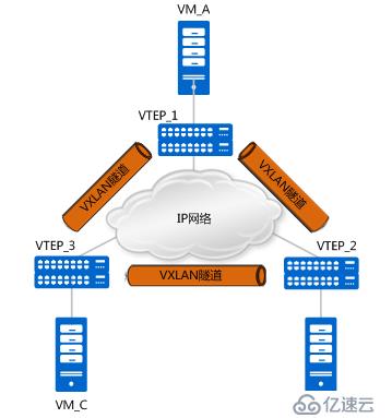 如何理解vxlan在openstack中的使用場景