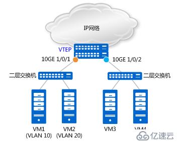 如何理解vxlan在openstack中的使用場景