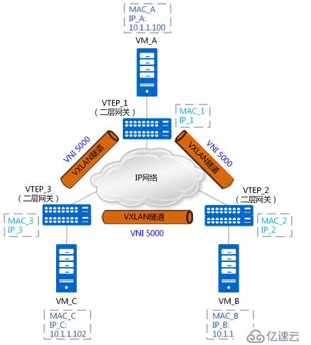 如何理解vxlan在openstack中的使用場景