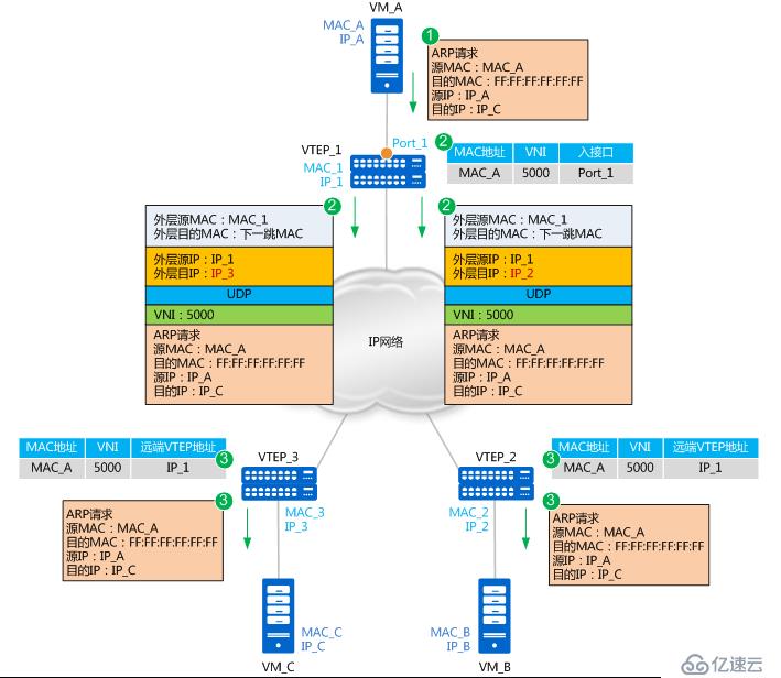 如何理解vxlan在openstack中的使用場景