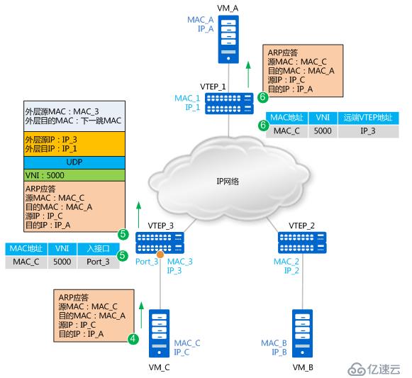 如何理解vxlan在openstack中的使用場景