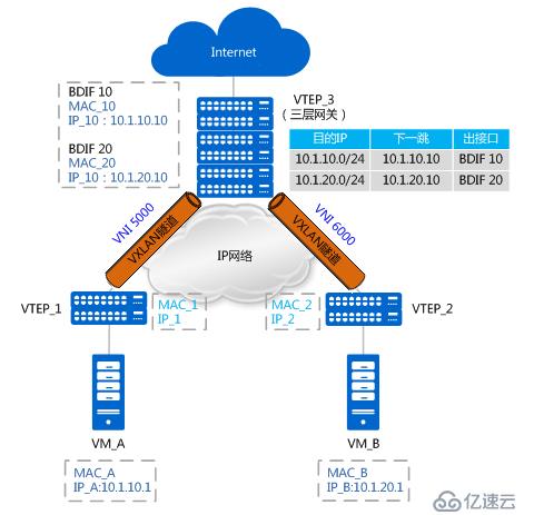 如何理解vxlan在openstack中的使用场景