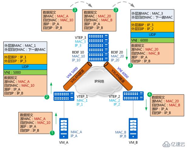 如何理解vxlan在openstack中的使用场景