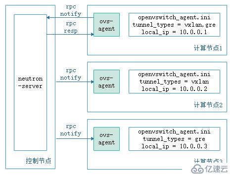 如何理解vxlan在openstack中的使用場景