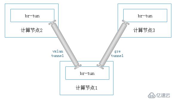 如何理解vxlan在openstack中的使用场景