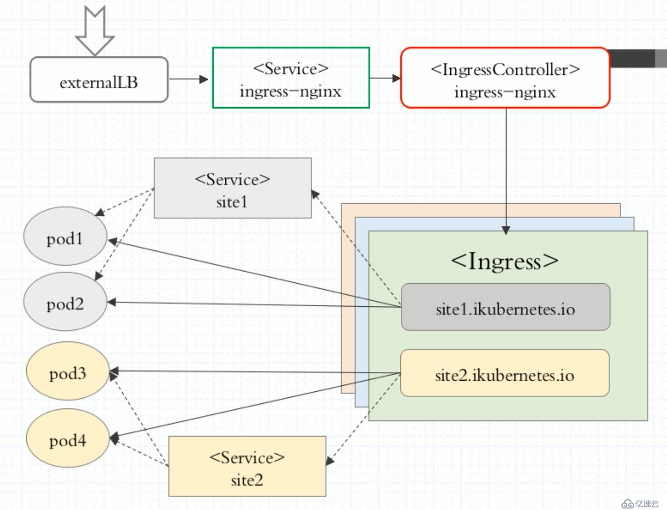 Kubernetes部署（九）：CoreDNS、Dashboard、Ingress部署