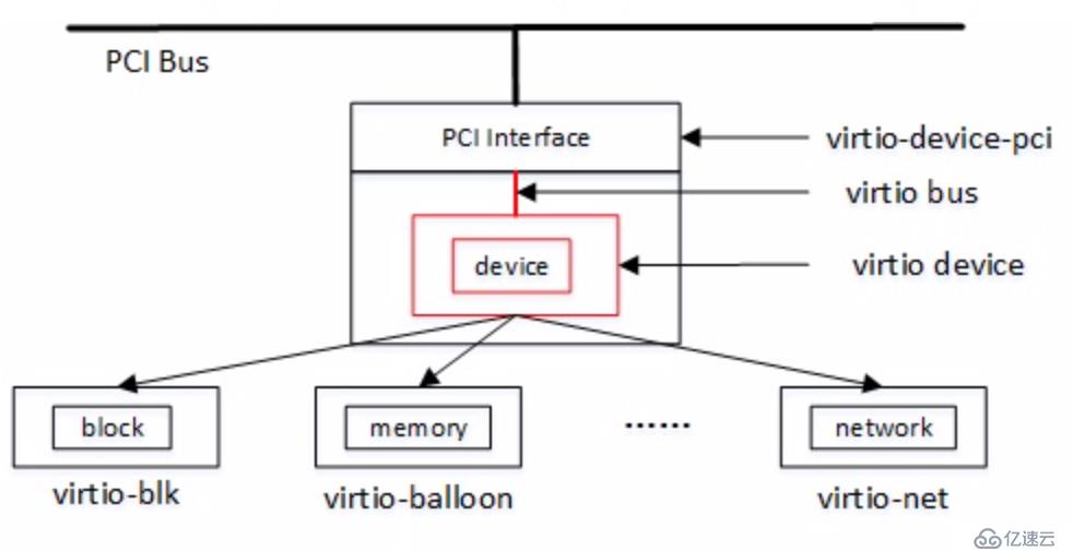 如何进行virtio的分析