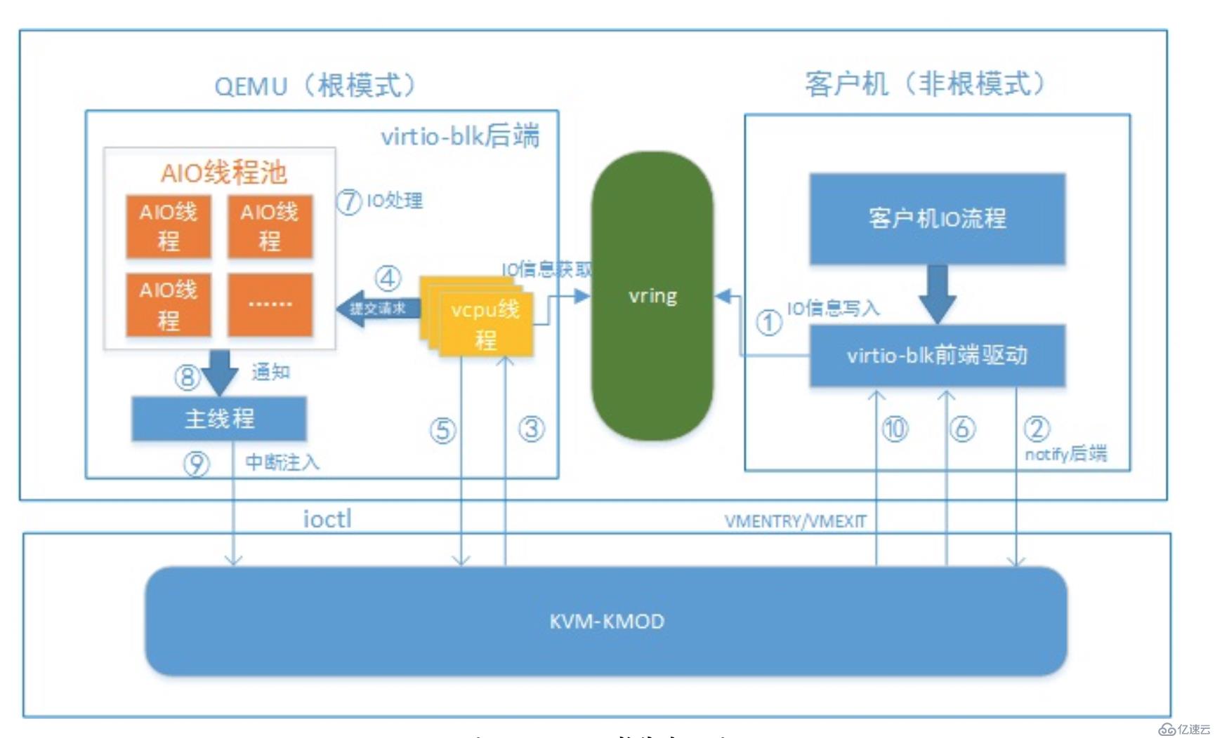 如何进行virtio的分析