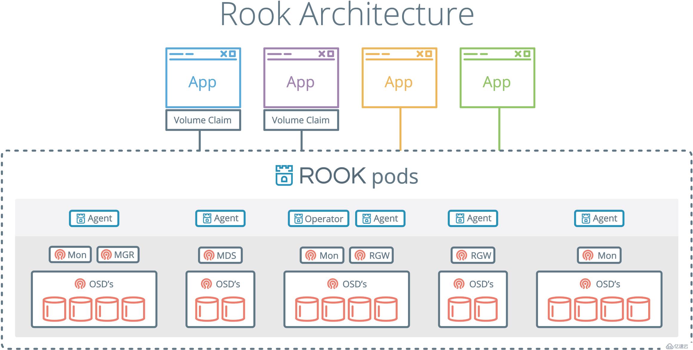 Rook 笔记