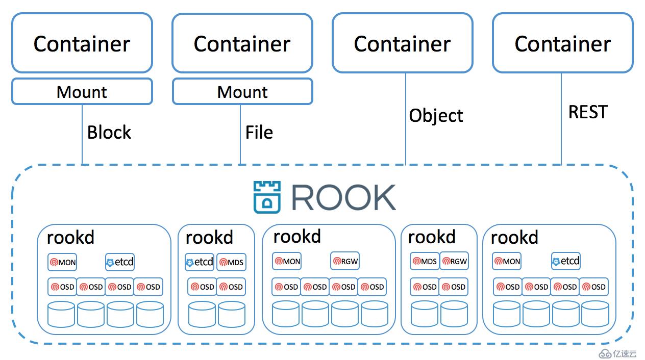 Rook 筆記