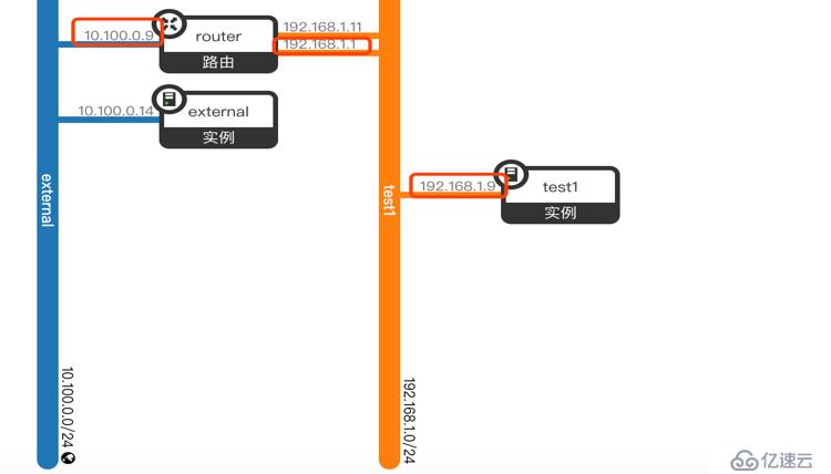 OpenStack DVR 原理深入分析