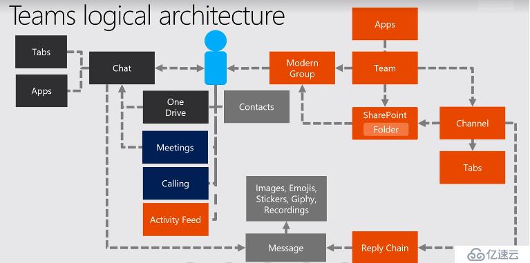 Office 365：如何管理R&D team合理地使用Microsoft Teams？