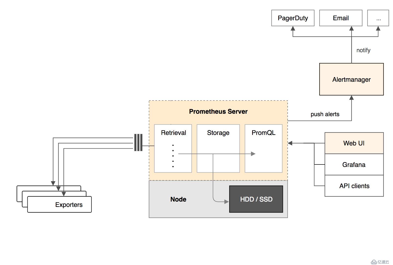 Kubernetes 监控方案之 Prometheus Operator(十九)