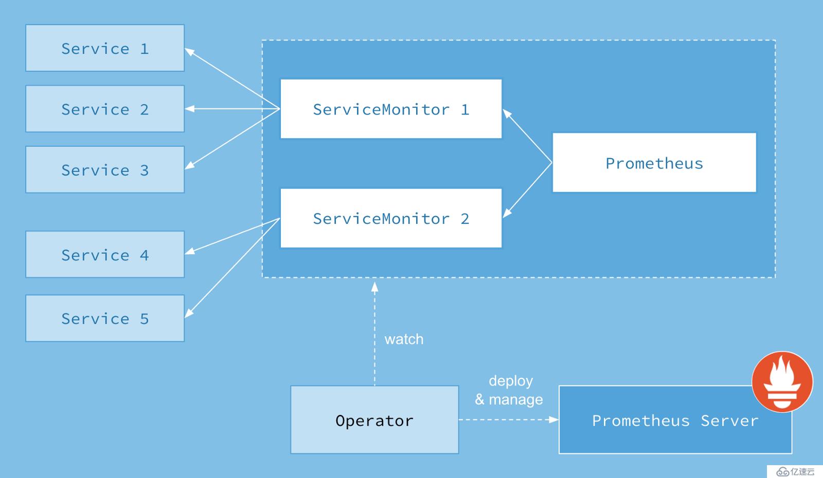 Kubernetes 监控方案之 Prometheus Operator(十九)