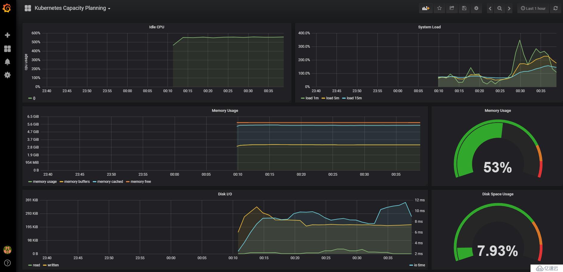 Kubernetes 监控方案之 Prometheus Operator(十九)