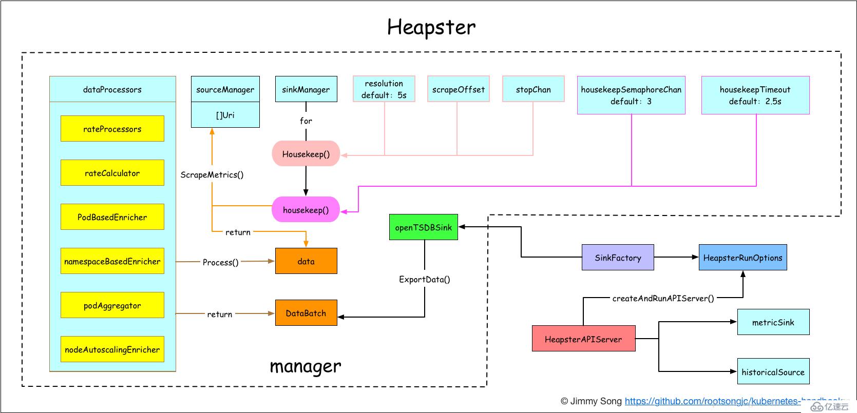 kubernetes 监控方案之：heapster+influxdb+grafana(十八)