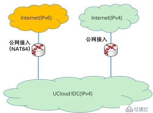 当P4遇见NAT64，UCloud如何快速从IPv4向IPv6演进？