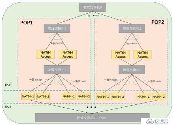 当P4遇见NAT64，UCloud如何快速从IPv4向IPv6演进？