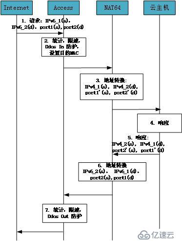 当P4遇见NAT64，UCloud如何快速从IPv4向IPv6演进？