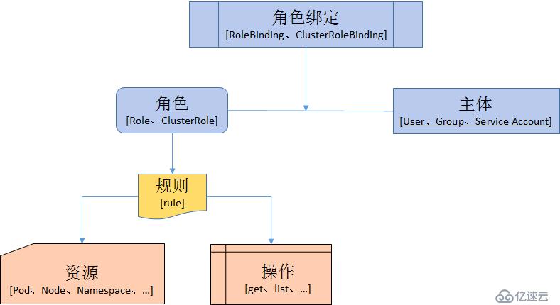 Kubernetes 基于 RBAC 的授权(十六)