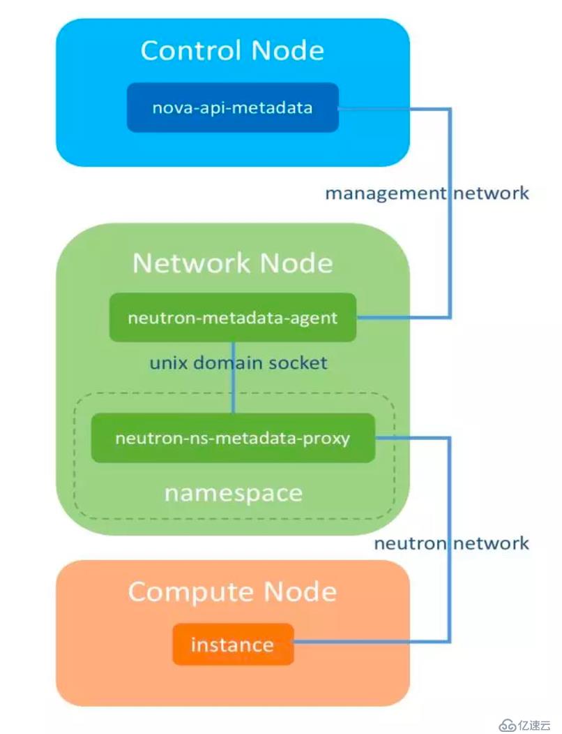 OpenStack Metadata Service分析