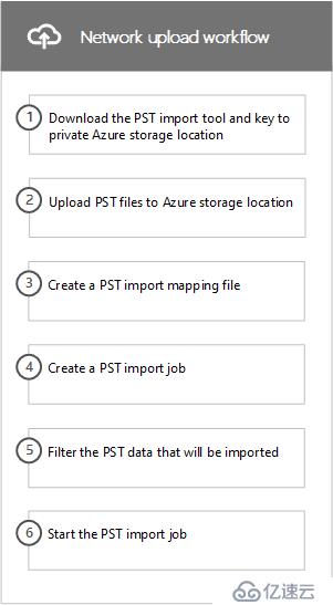 Office365跨订阅迁移邮箱-批量导入用户PST文件