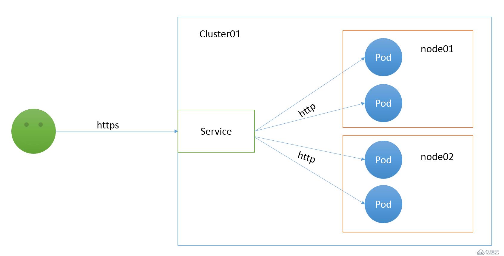 Kubernetes 使用 ingress 配置 https 集群(十五)