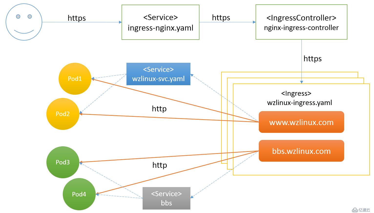 Kubernetes 使用 ingress 配置 https 集群(十五)