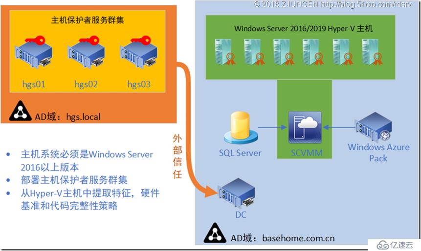 受保護(hù)Hyper-V環(huán)境和受保護(hù)虛擬機(jī)Guarded fabric and shielded VMs