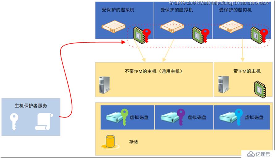 受保护Hyper-V环境和受保护虚拟机Guarded fabric and shielded VMs