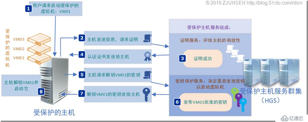 受保護(hù)Hyper-V環(huán)境和受保護(hù)虛擬機(jī)Guarded fabric and shielded VMs