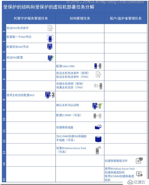 受保护Hyper-V环境和受保护虚拟机Guarded fabric and shielded VMs