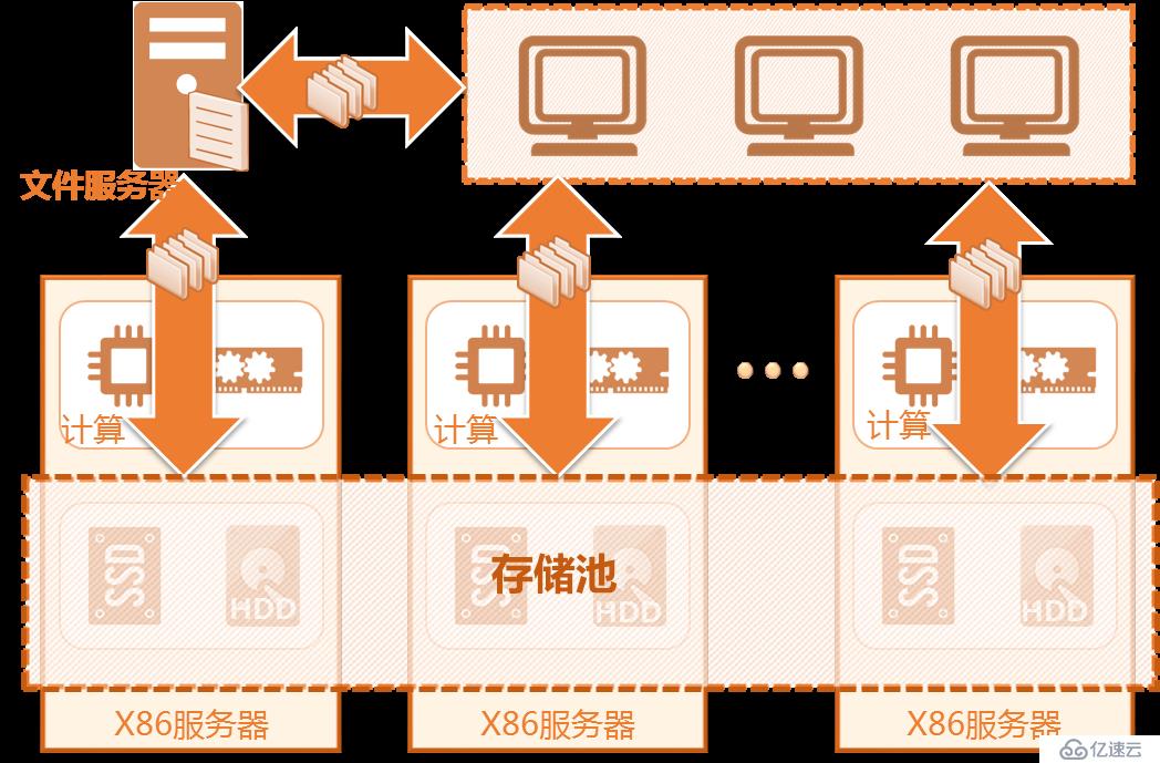 云桌面用户数据放到共享存储中是比较常见的方式