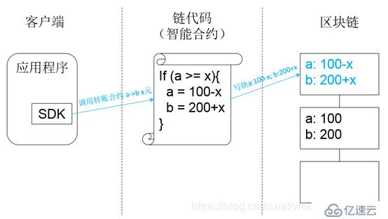 区块链中的RESTFUL链码调用API原理详解