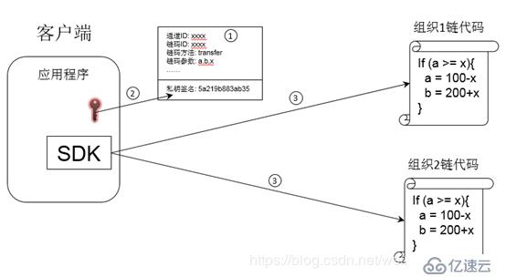 區(qū)塊鏈中的RESTFUL鏈碼調用API原理詳解