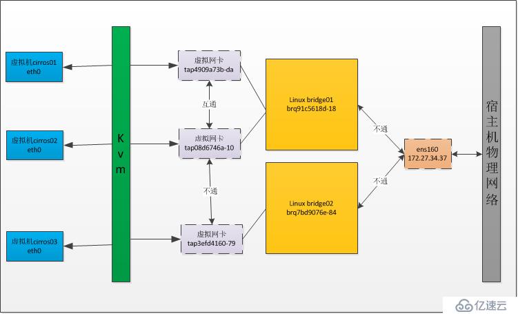 OpenStack实践(二):Linux Bridge方式实现Local Network