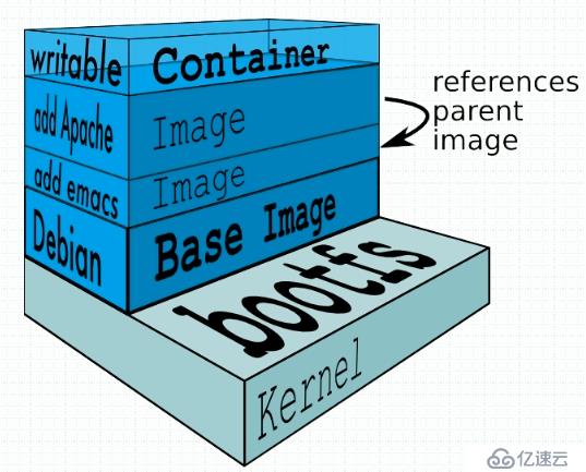 docker鏡像管理基礎以及鏡像的制作方法