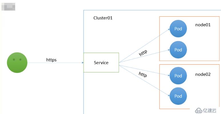 Kubernetes中ingress实现虚拟主机的步骤