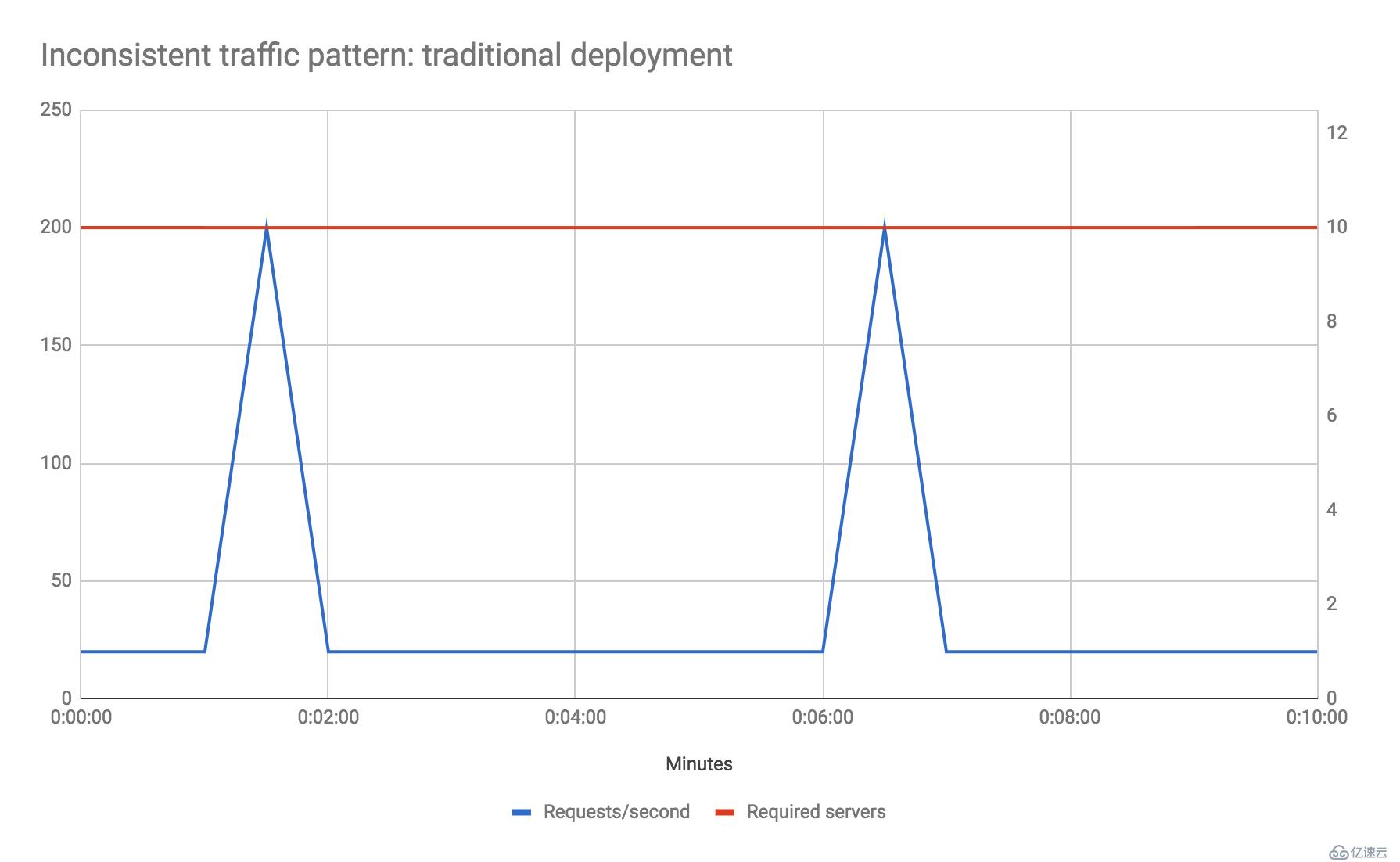 Serverless Architectures(译文)(2)—(Martin Fowler)