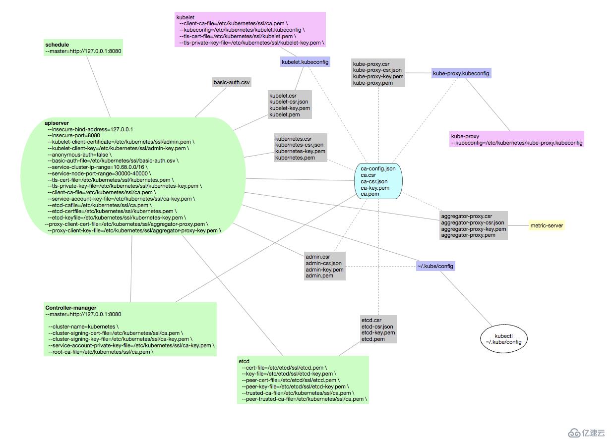 kubernetes  组件相关证书图解