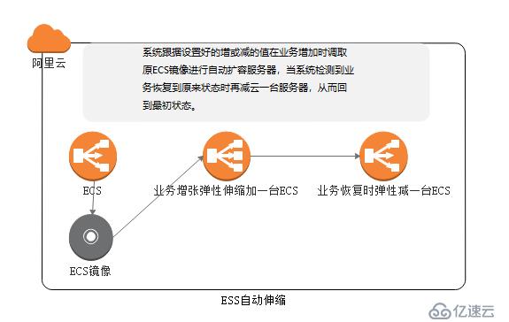 无业务不伸缩之一，云计算有ESS（基础篇）