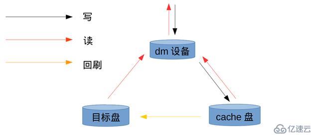 150倍加速机械盘，UCloud云主机IO加速技术揭秘