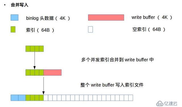 150倍加速机械盘，UCloud云主机IO加速技术揭秘